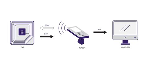 rfid reader encryption|what is rfid contactless technology.